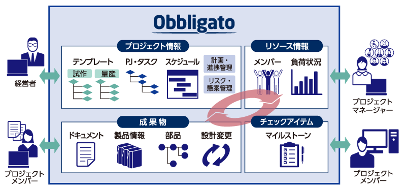 プロジェクト管理ソリューション ソリューション Nec