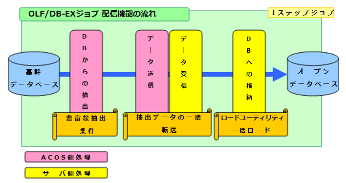 配信機能の流れ