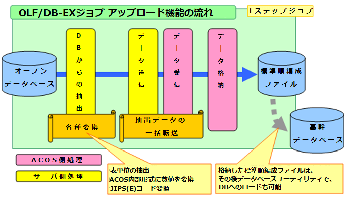 アップロード機能の流れ