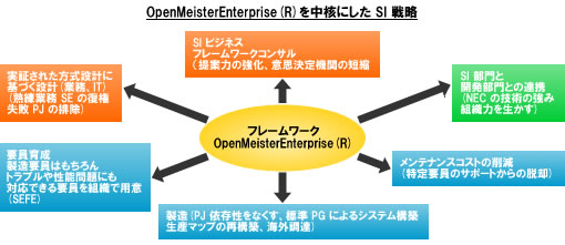 OpenMeisterEnterprise(R)を中核としたSI戦略
