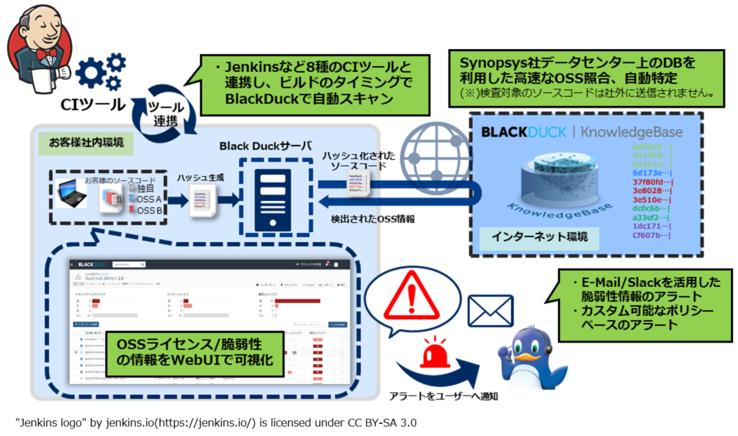 特長/機能 Black Duck NEC