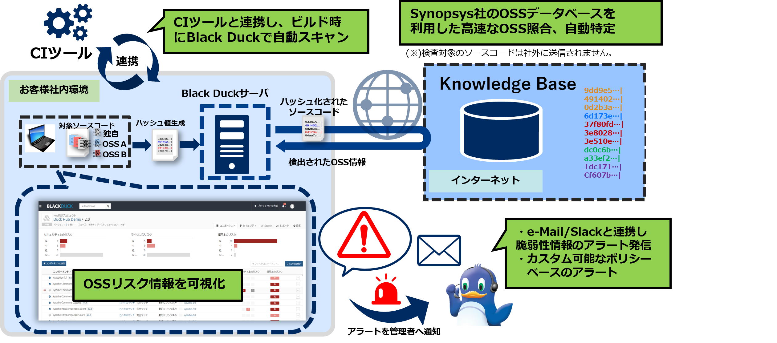 特長/機能 Black Duck NEC