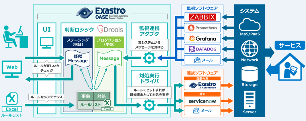 Exastro OASE 概要