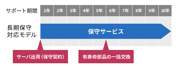 長期保守サービス画像