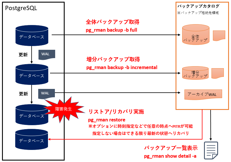 Pg_rman機能概要: PostgreSQL | NEC