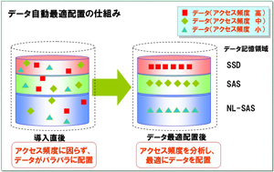 自動最適配置の仕組