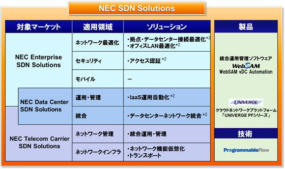 NEC SDN Solutions