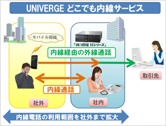 「UNIVERGE どこでも内線サービス」利用例