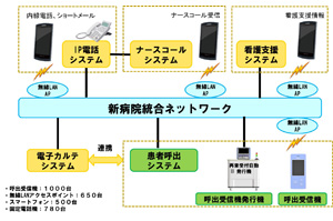 新病院統合ネットワーク構成図