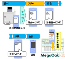 呼出受信機の運用例