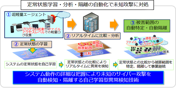 定常状態学習・分析・隔離の自動化で未知攻撃に対処