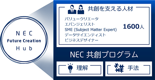 NEC 共創プログラム