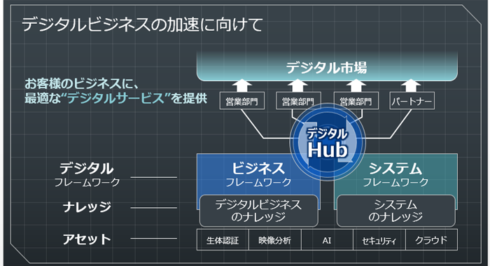 デジタルビジネスの加速に向けて