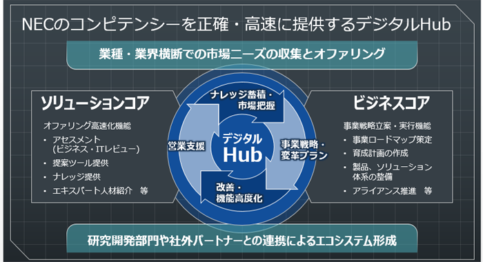 NECのコンピテンシーを正確・高速に提供するデジタルHub