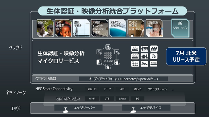 生体認証・映像分析統合プラットフォーム