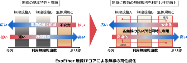 ExpEther 無線IPコアによる無線の高性能化