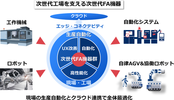 [NEC]次世代工場を支える次世代FA機器