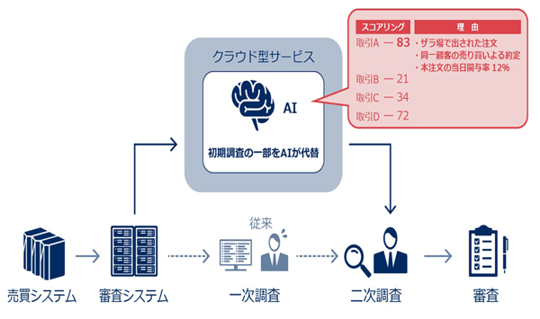 「NEC AI売買審査支援サービス」の利用イメージ