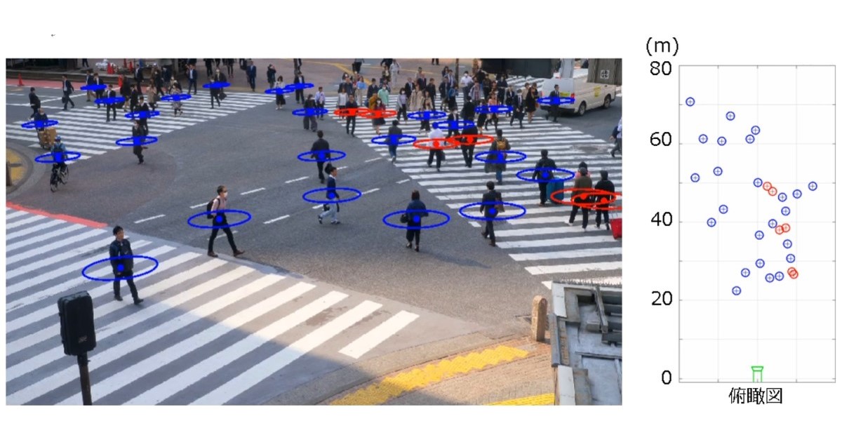 NEC、画像解析で人の密集度合い(ソーシャルディスタンシング)を