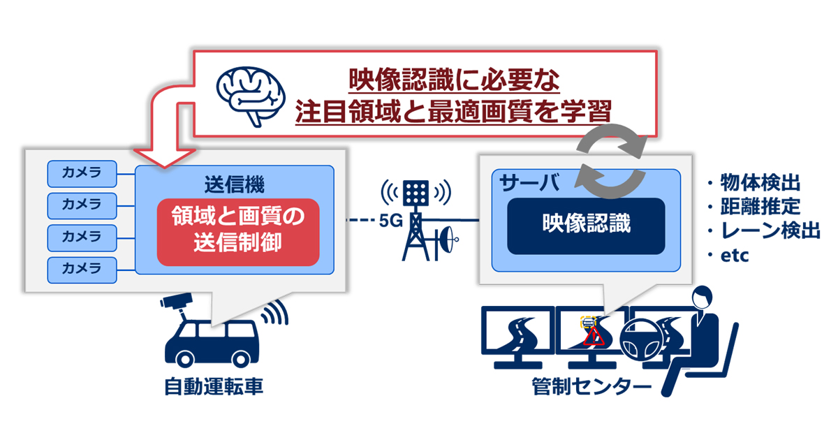 NEC、AIにより車などの遠隔見守りの高度化に貢献する「学習型メディア送信制御技術」を開発 (2021年1月8日): プレスリリース | NEC