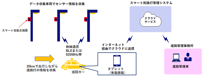 広島県において 道路照明灯などの道路附属物の状態を可視化する点検業務支援システムの実証実験を開始 21年7月15日 プレスリリース Nec