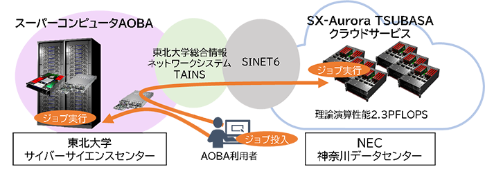 図　サービス概念図