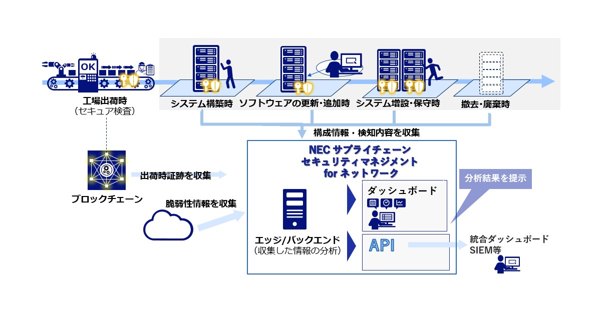 ネットワーク機器の真正性を確保し脅威を可視化する「NECサプライ