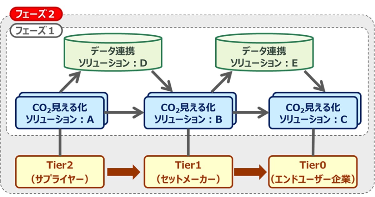 NEC、Green x Digitalコンソーシアムの仮想サプライチェーン上における