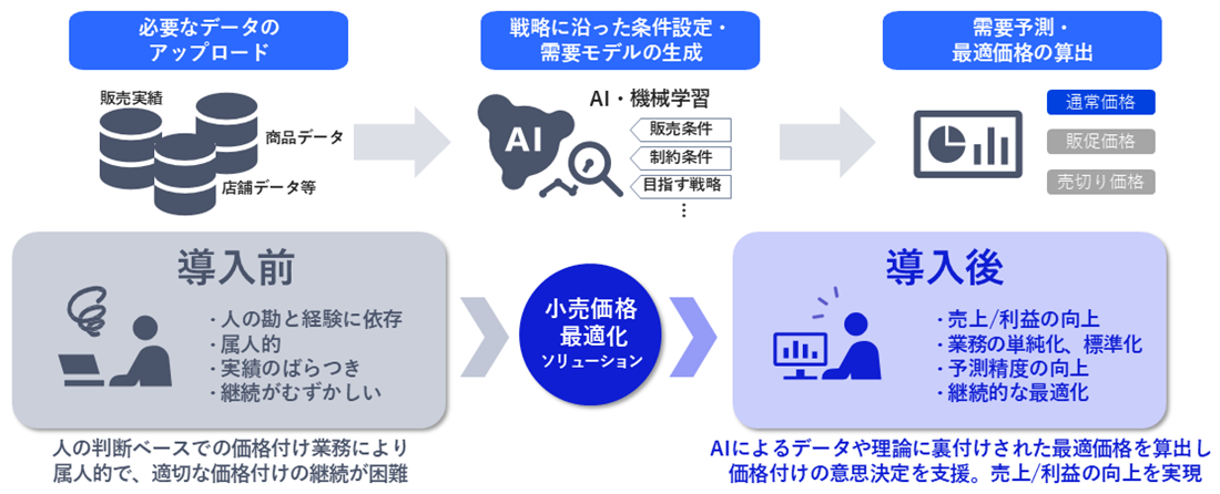 AIによる「最適価格案」の導出図