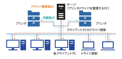 プリンタドライバ更新