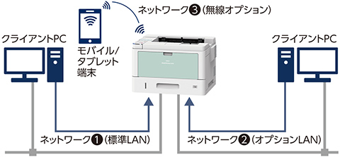 複数のネットワーク環境に対応 セキュリティ Nec