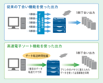 電子ソート機能