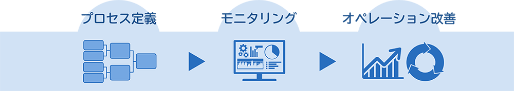 プロセスマイニングによるデータドリブン型業務変革の流れの図版