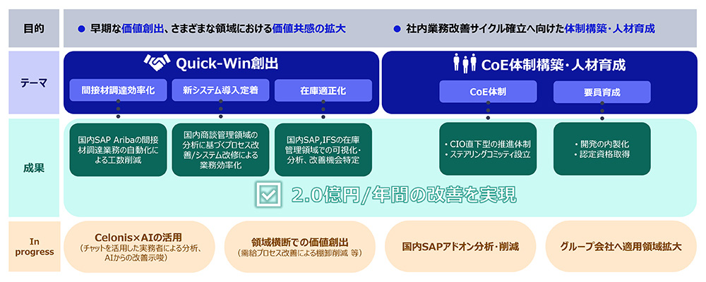 年間700時間を超えるの業務リードタイム削減と、約1.8億円のコスト低減を実現をまとめた図