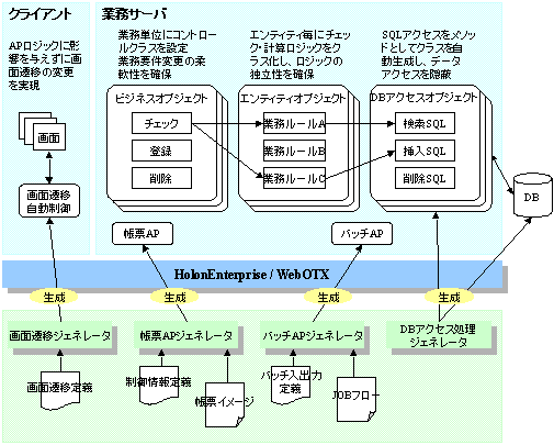 [アプリケーションフレームワーク開発アプローチ]