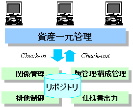 [開発資産の一元管理]