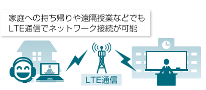 家庭への持ち帰りや遠隔授業などでもLTE通信でネットワーク接続が可能