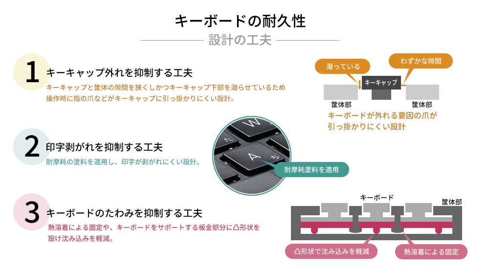 「キーキャップ外れ抑止」「印字剥がれ抑止」「キーボードたわみ抑止」のために各設計の工夫を実施