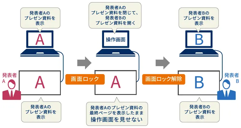 プレゼン資料の切り替え時の操作画面を見せない