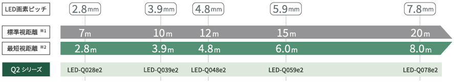 屋外用LEDディスプレイ　視距離の目安とラインアップ