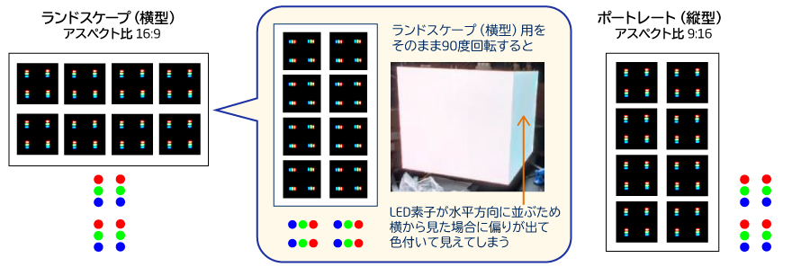 ランドスケープ(横型)用を そのまま回転して設置するとRGBの画素が横に並んだ状態になり 水平方向からだと偏りが出て 色付いて見えてしまう。あらかじめ90度回転させた ポートレート(縦型)用のピクセルカードで 水平方向の色付きを改善。