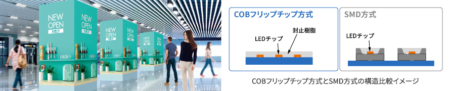 COBフリップチップ方式とSMD方式の構造比較イメージ