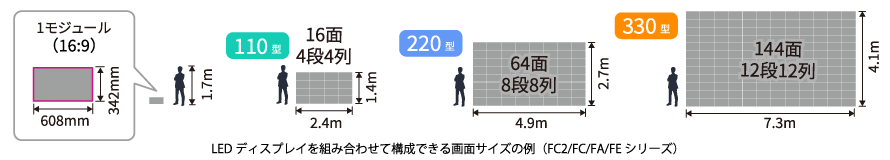LEDディスプレイを組み合わせて構成できる画面サイズの例（FC2/FC/FA/FEシリーズ）