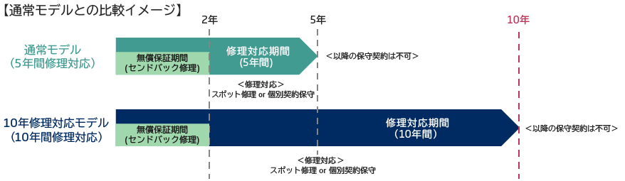 通常モデルと10年修理対応モデルの比較イメージ