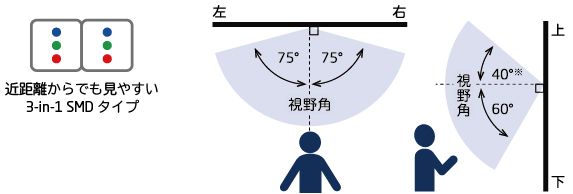 3-in-1 SMDタイプLED配置イメージ、視野角のイメージ