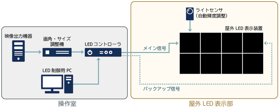 システム構成例