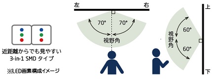 3-in-1 SMDタイプLED配置イメージ、視野角のイメージ