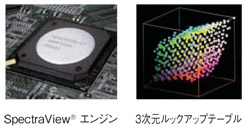 SpectraView®エンジン／3次元ルックアップテーブル