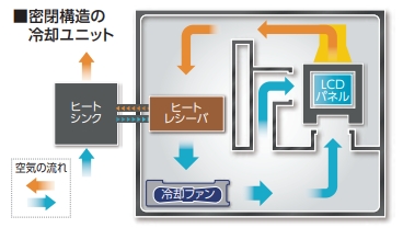 NP-PA1004UL-WJLシリーズのLCDパネルユニット密閉構造イメージ