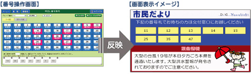 番号操作画面と画面の表示例イメージ
